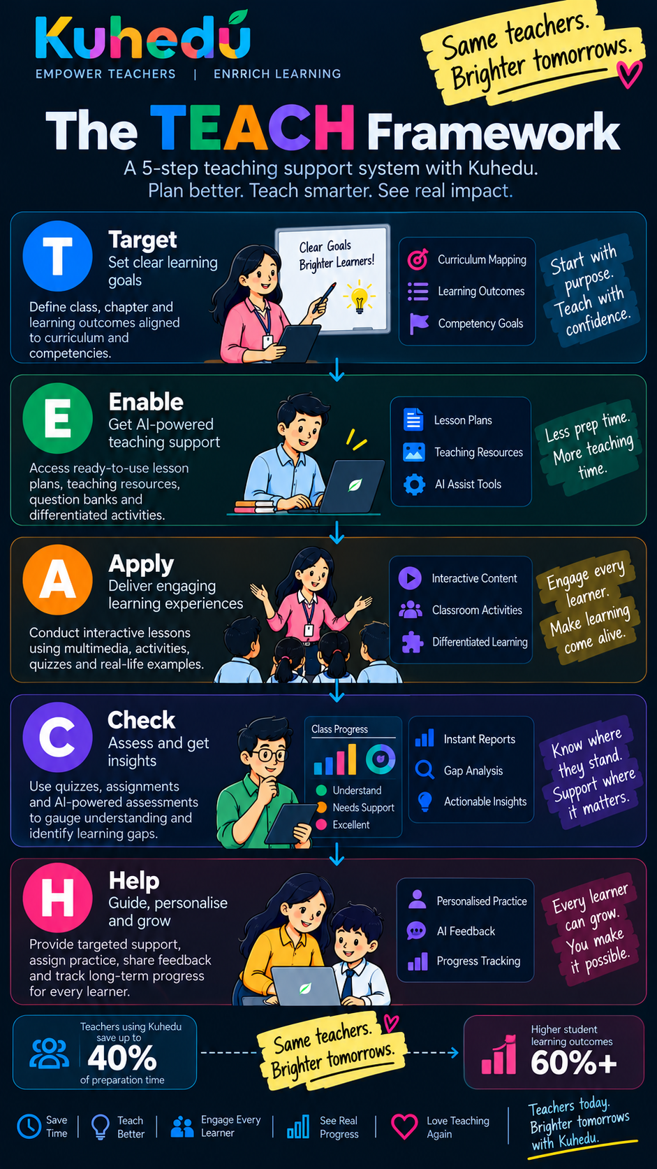 The Kuhedu TEACH Framework: Target, Enable, Apply, Check, Help